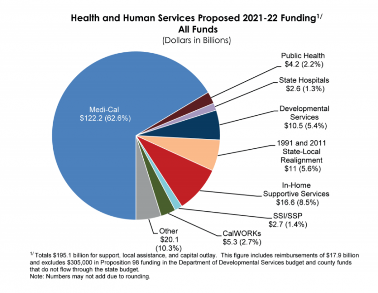 ITUP Blog: Budget Update - Governor's 2021-22 Budget Proposal: Key ...